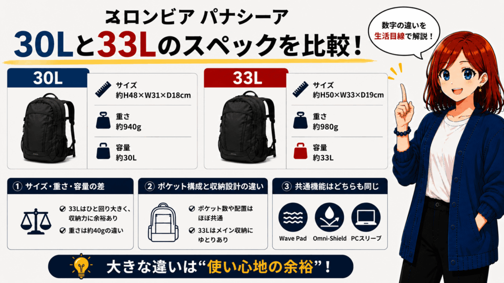 結論:コロンビア パナシーア 30Lと33Lの違いは“フロント収納と圧縮ベルト”に集約される