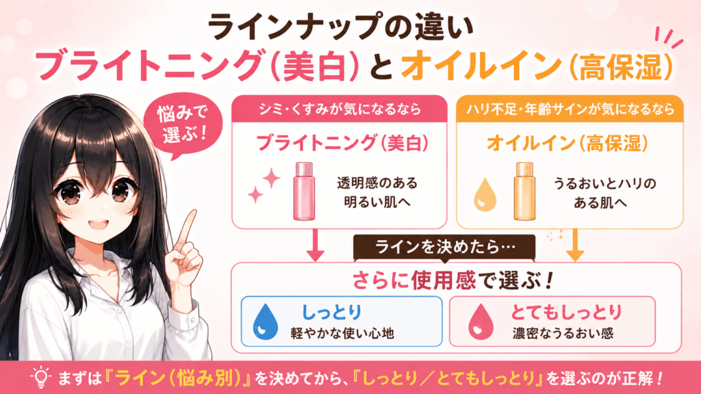 ラインナップの違い、ブライトニング（美白）とオイルイン（高保湿）